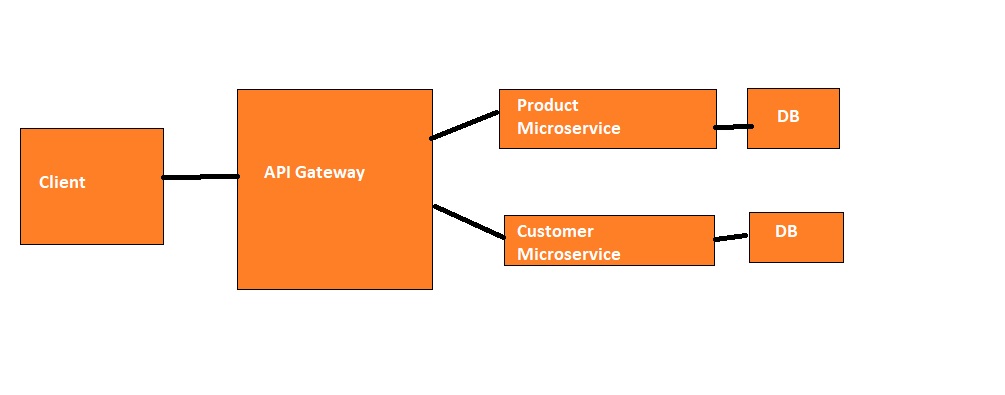 Microservice